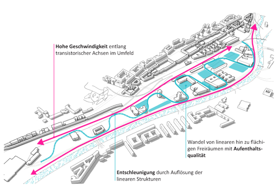 Entschleunigung: Private PKWs werden über eine neue, mäandrierende Straßenführung auf übergeordnete Straßen umgeleitet